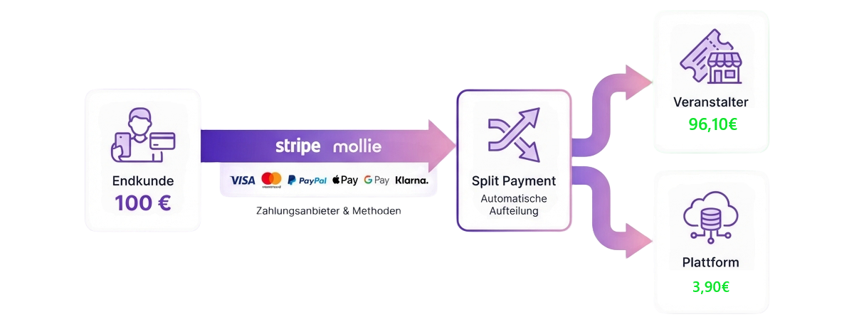 TikFlow Split Payment – Automatische Aufteilung der Ticketeinnahmen: Endkunde zahlt 100 €, Veranstalter erhält 9 €, Plattform erhält 3,90 €
